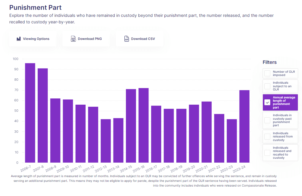 An image of a column chart. The columns are in purple and show the average length of OLR punishment part in months from 2006 through to 2024. For the data held on this chart please contact communications@rma.gov.scot